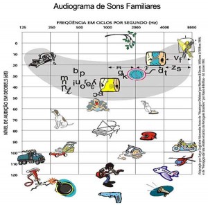 Audiograma de Sons Familiares