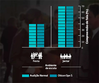 Oticon Opn S Gráfico Comparativo